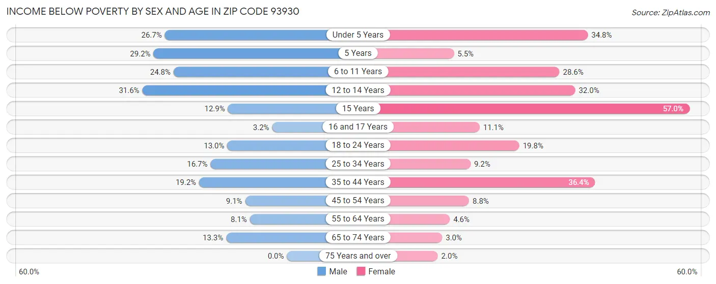 Income Below Poverty by Sex and Age in Zip Code 93930