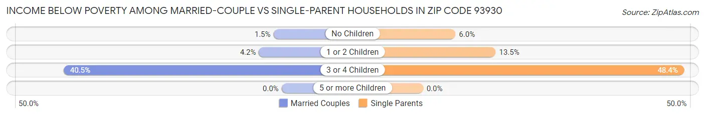 Income Below Poverty Among Married-Couple vs Single-Parent Households in Zip Code 93930