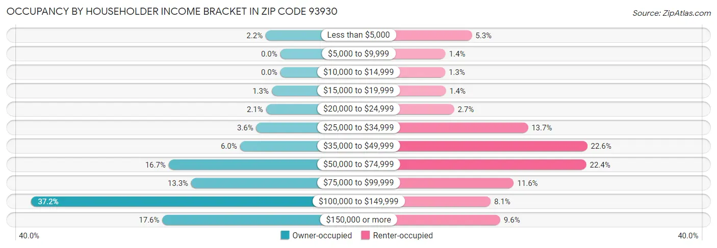 Occupancy by Householder Income Bracket in Zip Code 93930