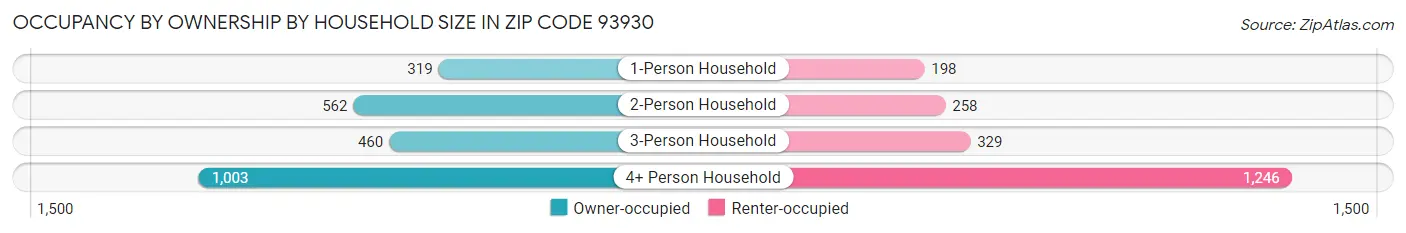 Occupancy by Ownership by Household Size in Zip Code 93930