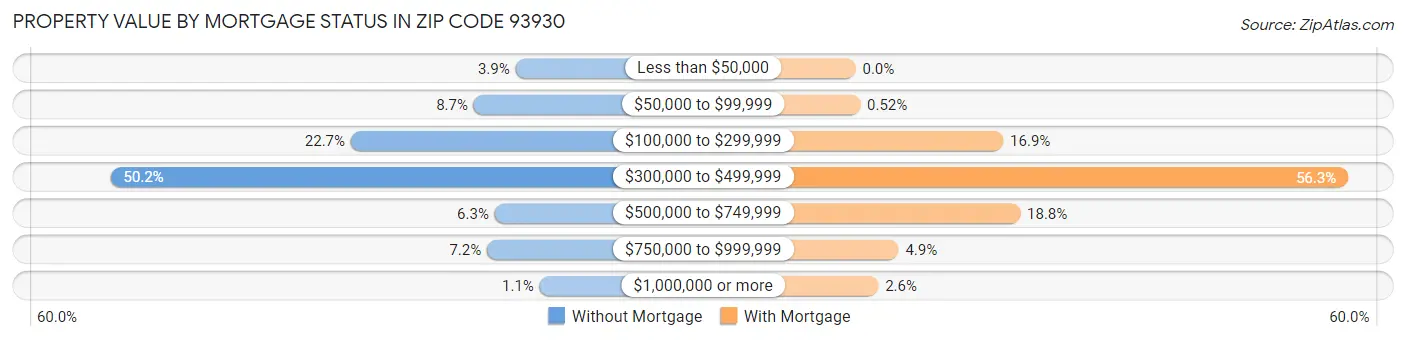 Property Value by Mortgage Status in Zip Code 93930