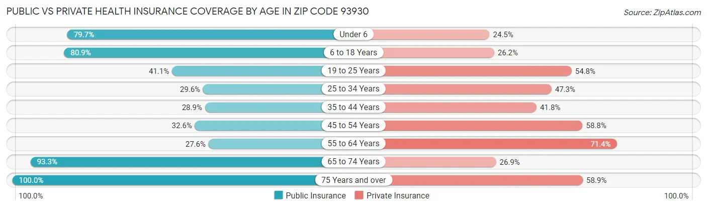 Public vs Private Health Insurance Coverage by Age in Zip Code 93930