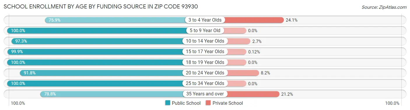 School Enrollment by Age by Funding Source in Zip Code 93930