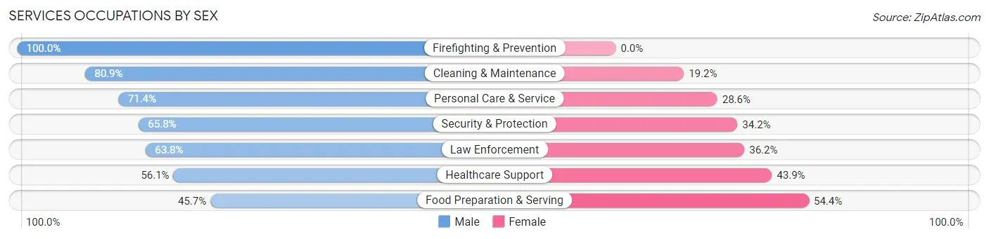 Services Occupations by Sex in Zip Code 93930