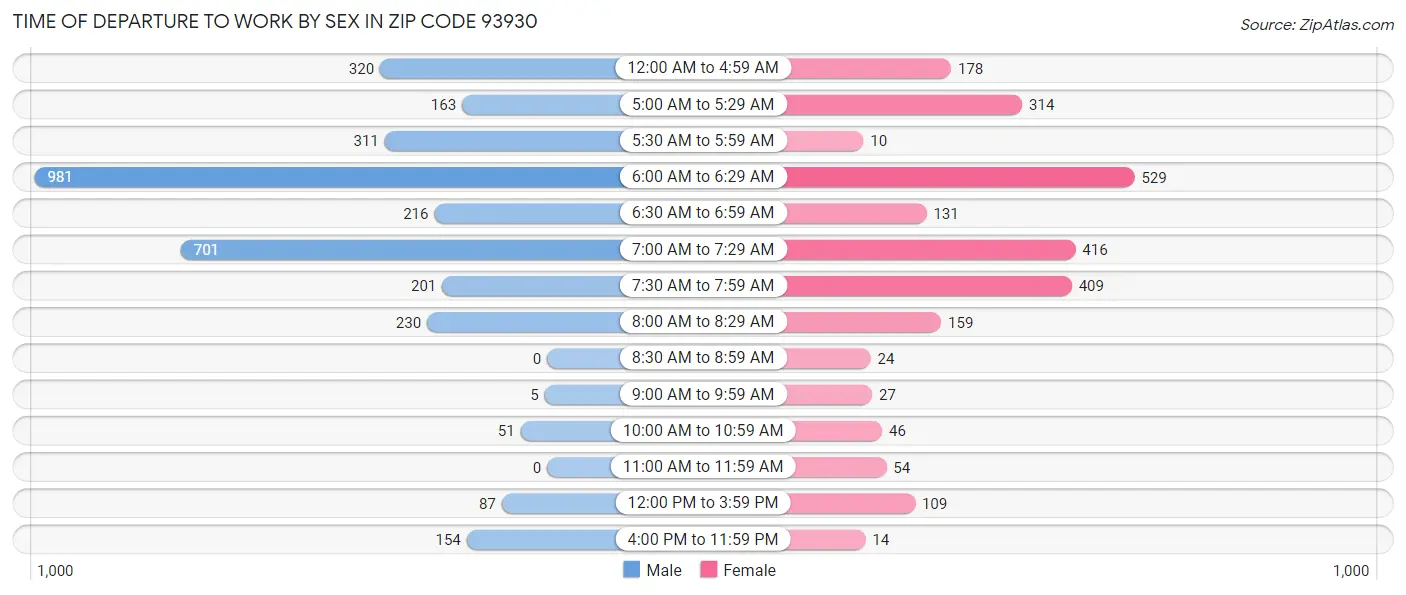 Time of Departure to Work by Sex in Zip Code 93930
