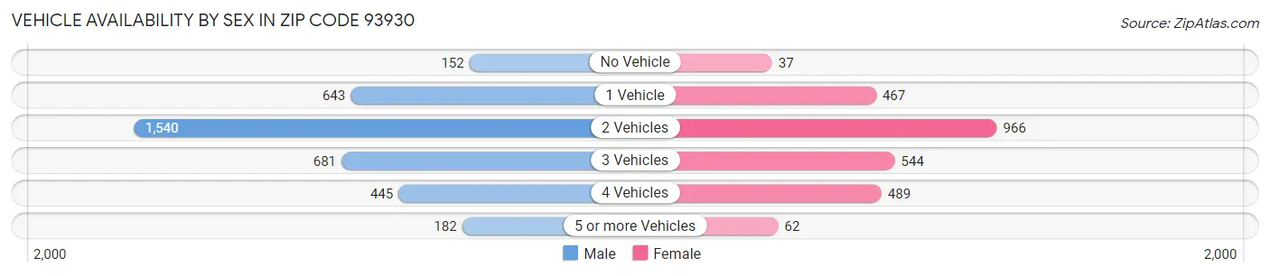 Vehicle Availability by Sex in Zip Code 93930