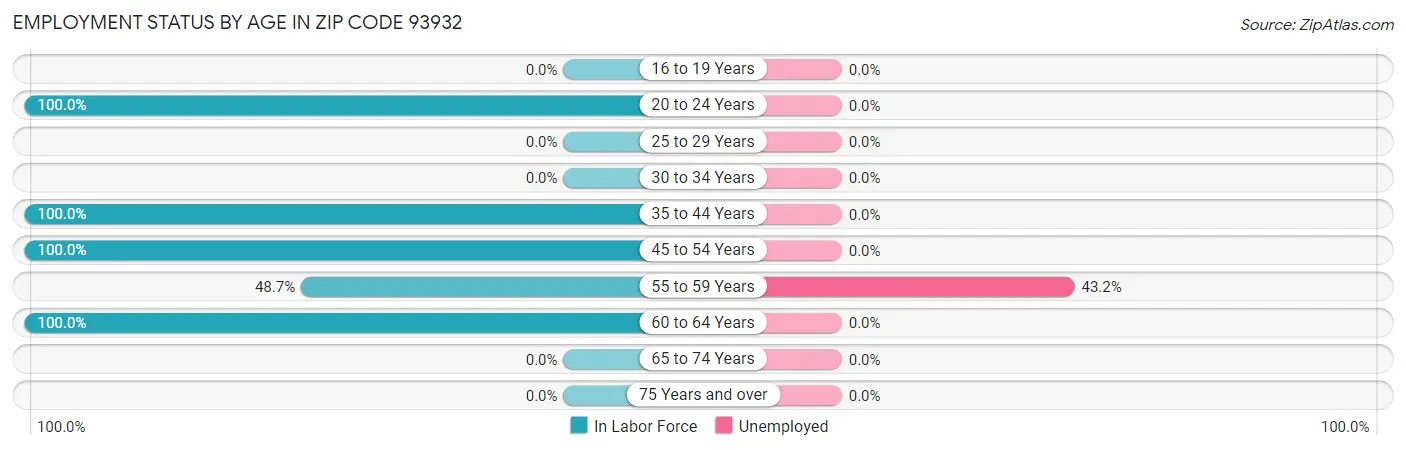 Employment Status by Age in Zip Code 93932