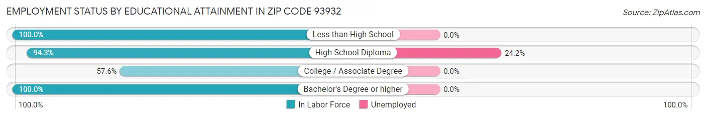 Employment Status by Educational Attainment in Zip Code 93932