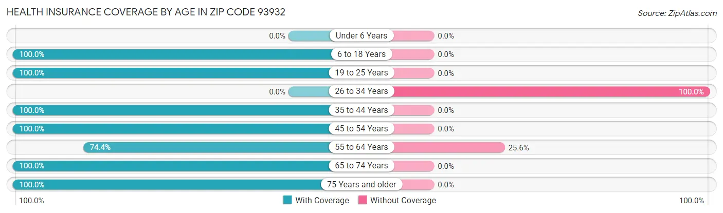 Health Insurance Coverage by Age in Zip Code 93932
