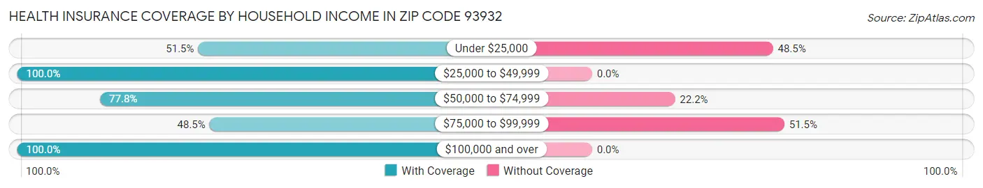 Health Insurance Coverage by Household Income in Zip Code 93932