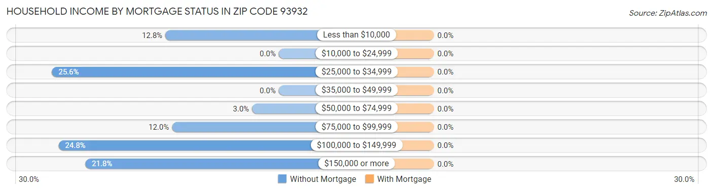 Household Income by Mortgage Status in Zip Code 93932
