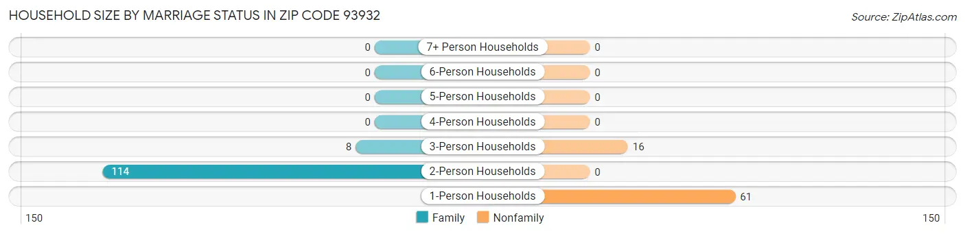 Household Size by Marriage Status in Zip Code 93932