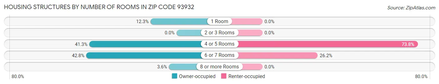 Housing Structures by Number of Rooms in Zip Code 93932