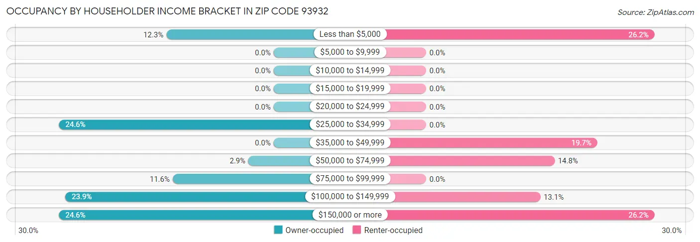 Occupancy by Householder Income Bracket in Zip Code 93932