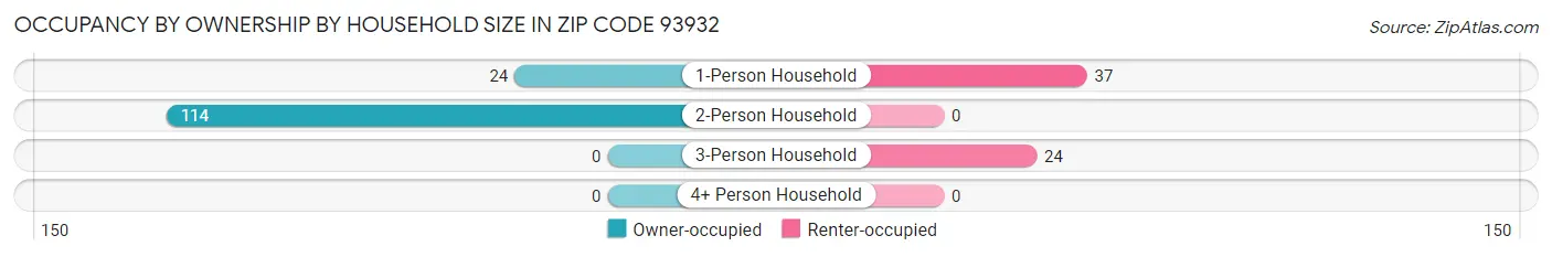 Occupancy by Ownership by Household Size in Zip Code 93932