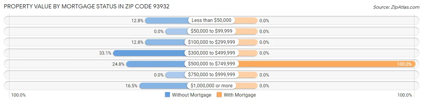 Property Value by Mortgage Status in Zip Code 93932