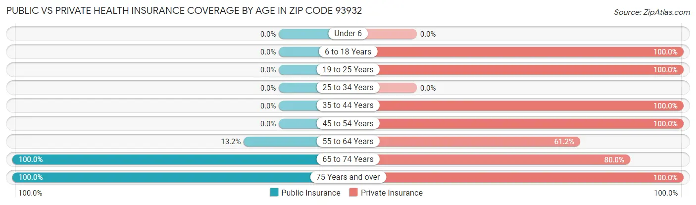 Public vs Private Health Insurance Coverage by Age in Zip Code 93932