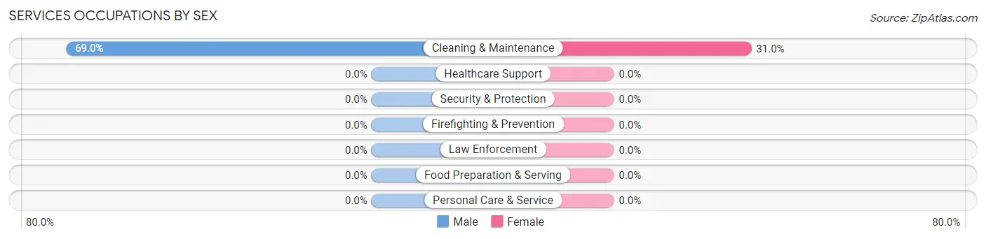 Services Occupations by Sex in Zip Code 93932
