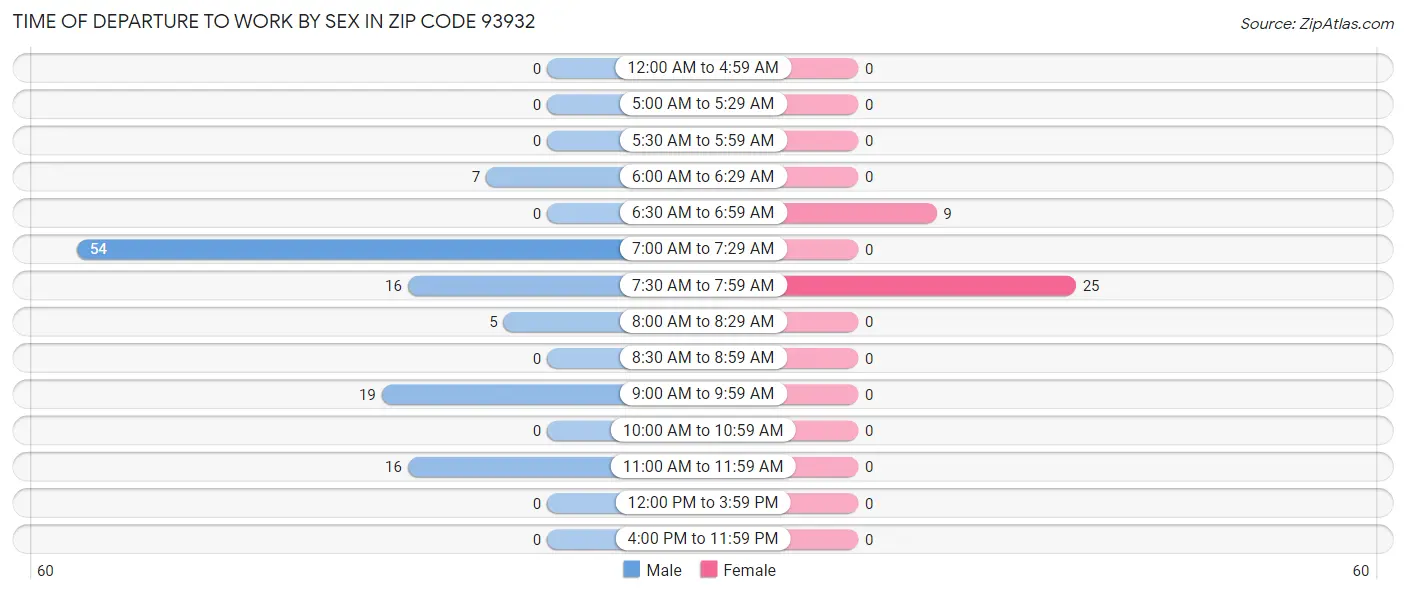 Time of Departure to Work by Sex in Zip Code 93932