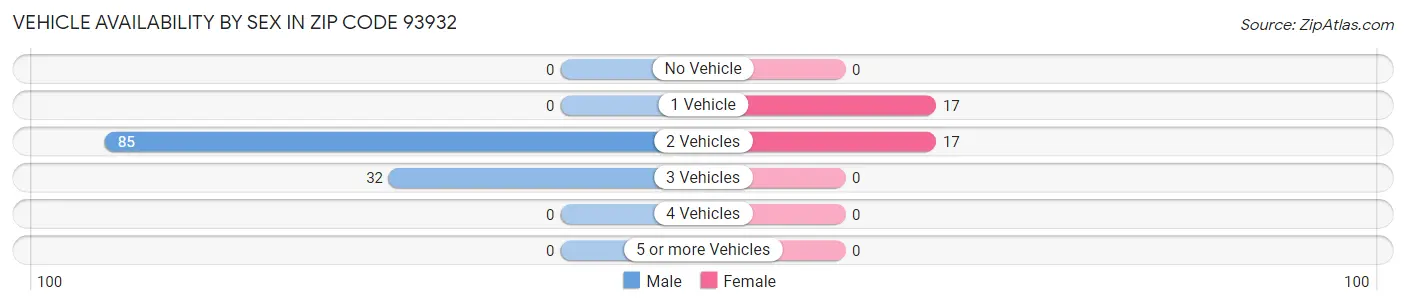 Vehicle Availability by Sex in Zip Code 93932