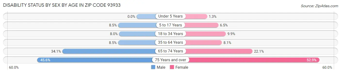 Disability Status by Sex by Age in Zip Code 93933