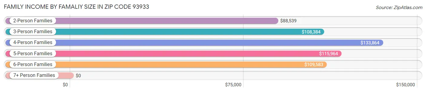 Family Income by Famaliy Size in Zip Code 93933