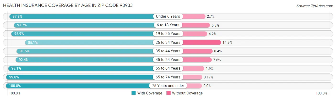 Health Insurance Coverage by Age in Zip Code 93933