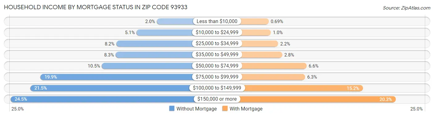 Household Income by Mortgage Status in Zip Code 93933