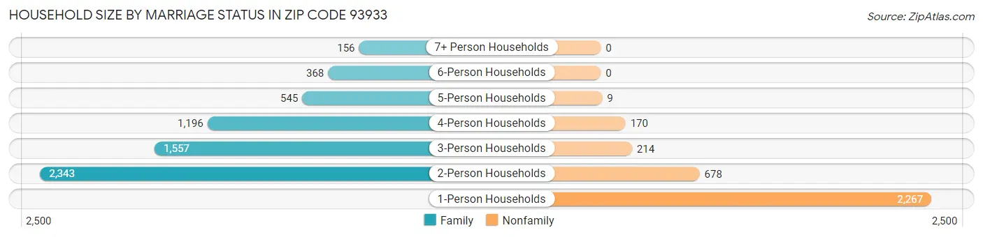 Household Size by Marriage Status in Zip Code 93933