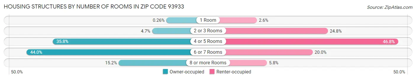 Housing Structures by Number of Rooms in Zip Code 93933