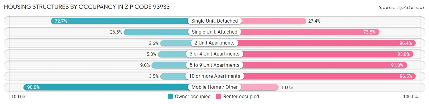 Housing Structures by Occupancy in Zip Code 93933