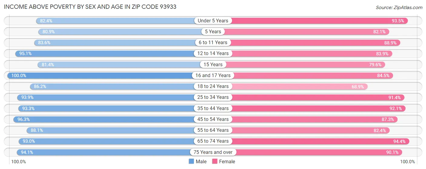 Income Above Poverty by Sex and Age in Zip Code 93933