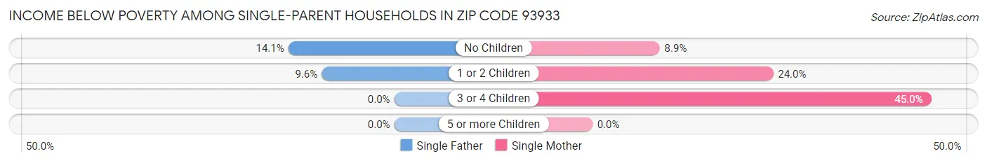 Income Below Poverty Among Single-Parent Households in Zip Code 93933