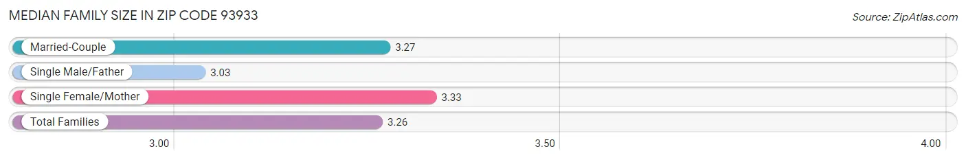 Median Family Size in Zip Code 93933