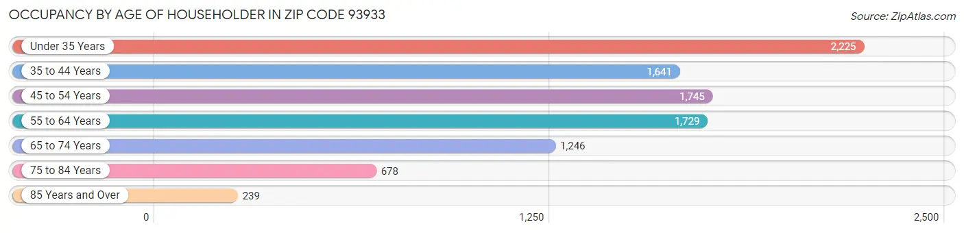 Occupancy by Age of Householder in Zip Code 93933