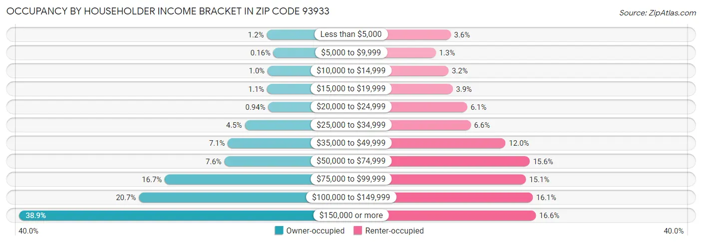 Occupancy by Householder Income Bracket in Zip Code 93933