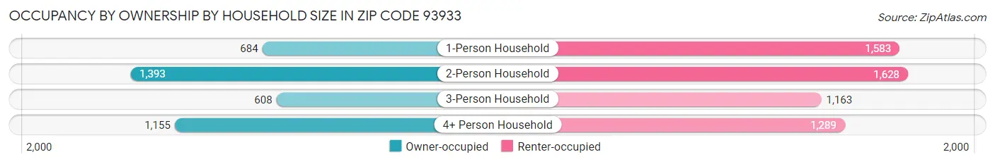 Occupancy by Ownership by Household Size in Zip Code 93933