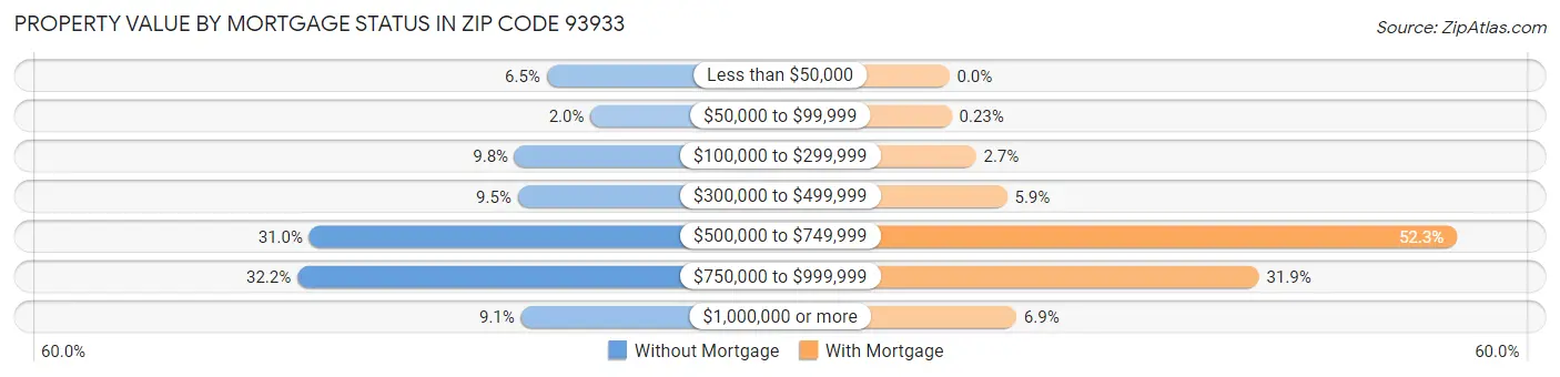 Property Value by Mortgage Status in Zip Code 93933
