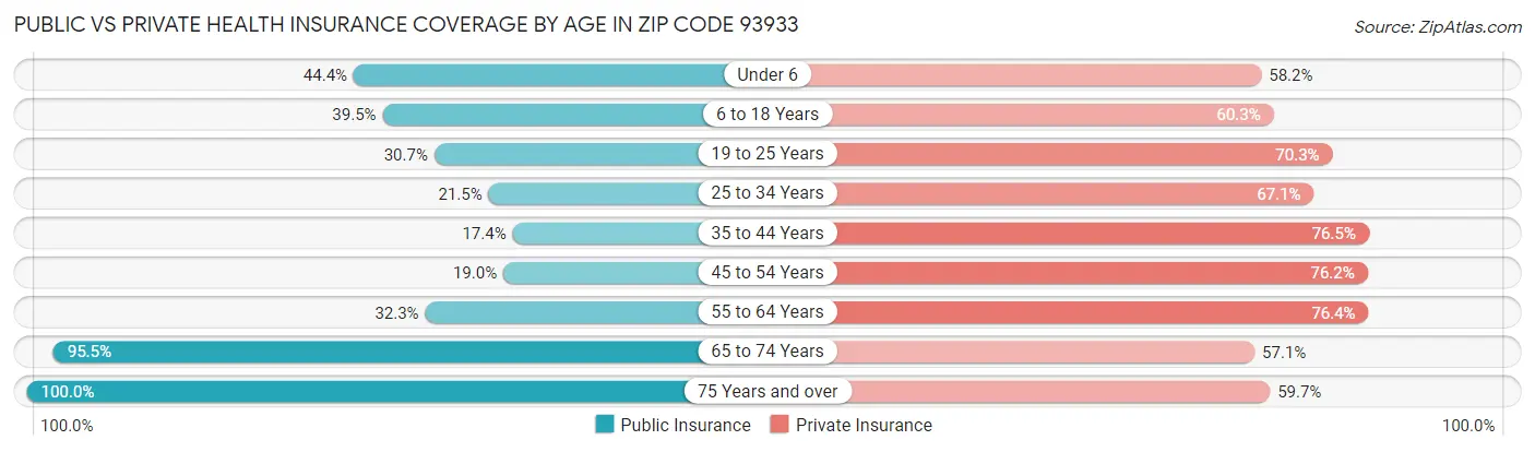 Public vs Private Health Insurance Coverage by Age in Zip Code 93933