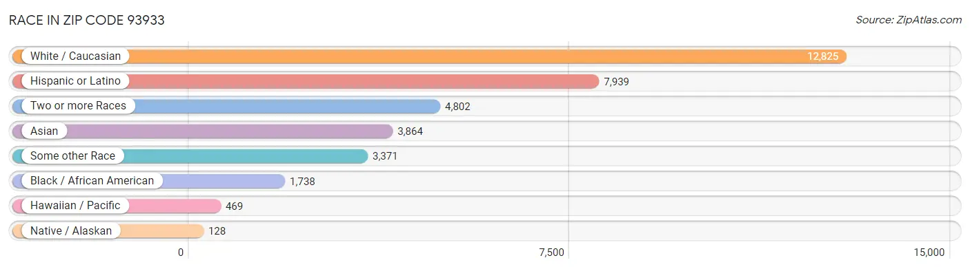 Race in Zip Code 93933