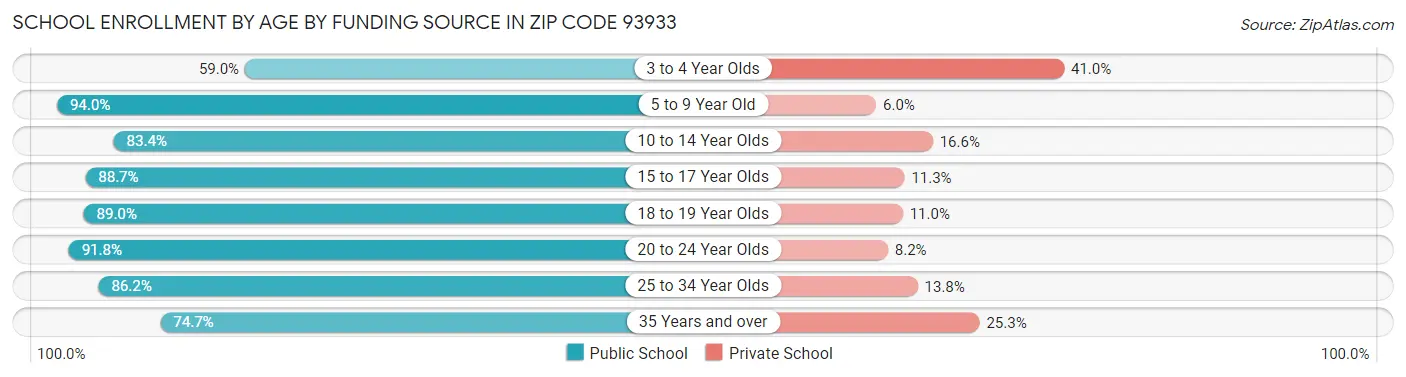 School Enrollment by Age by Funding Source in Zip Code 93933