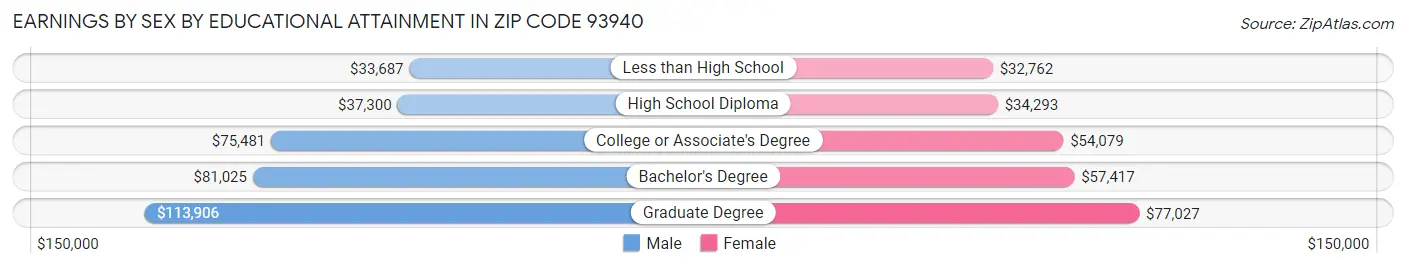 Earnings by Sex by Educational Attainment in Zip Code 93940