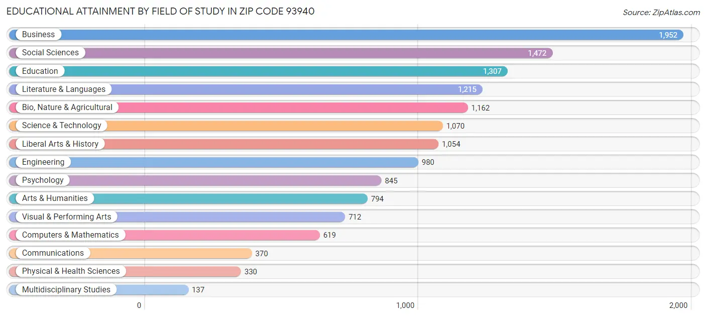Educational Attainment by Field of Study in Zip Code 93940