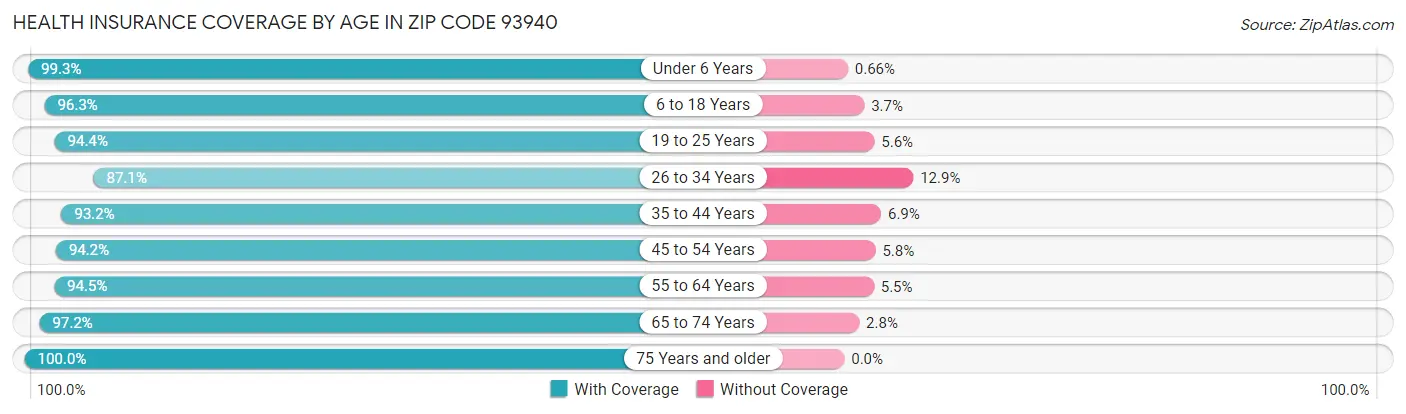 Health Insurance Coverage by Age in Zip Code 93940