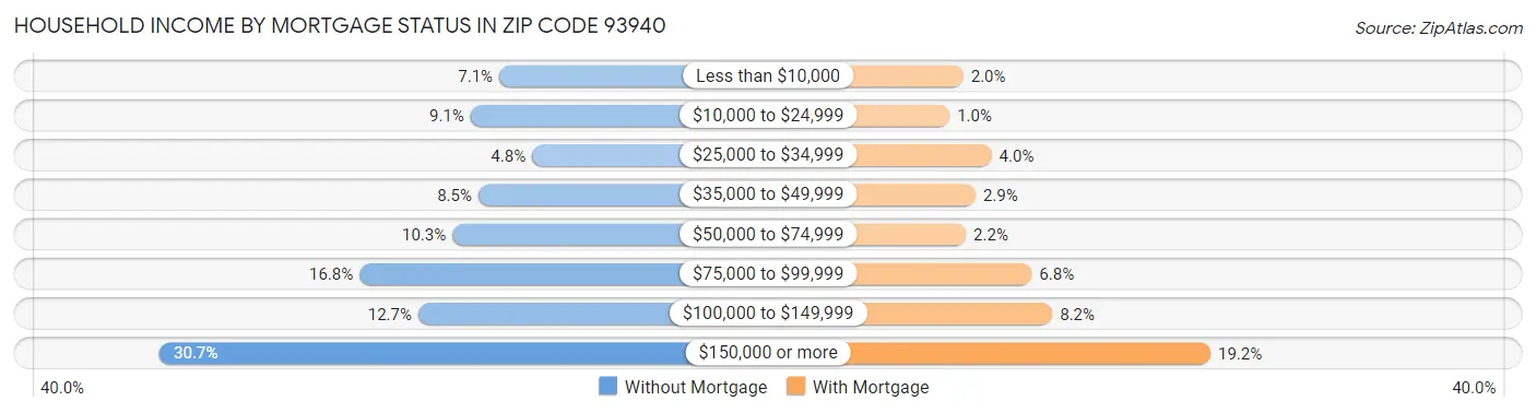 Household Income by Mortgage Status in Zip Code 93940