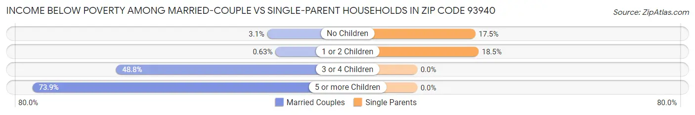 Income Below Poverty Among Married-Couple vs Single-Parent Households in Zip Code 93940
