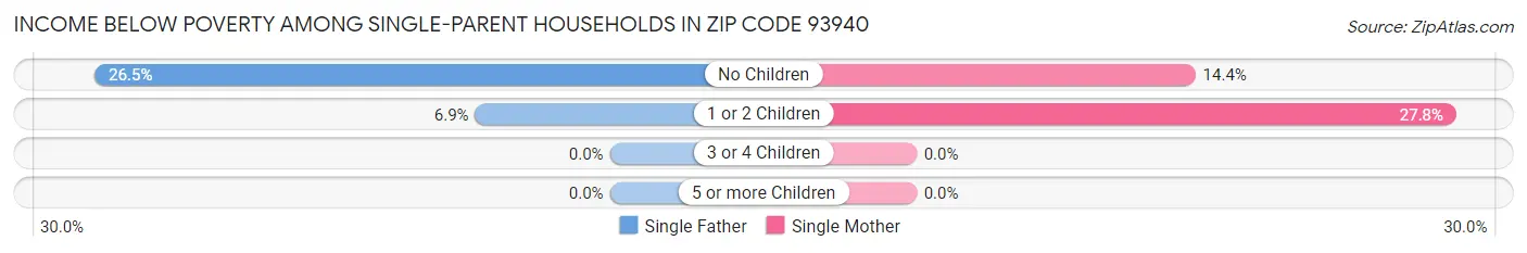 Income Below Poverty Among Single-Parent Households in Zip Code 93940