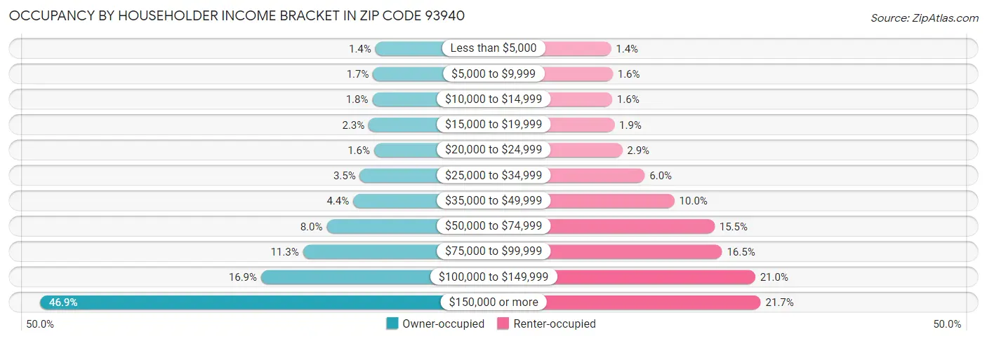 Occupancy by Householder Income Bracket in Zip Code 93940