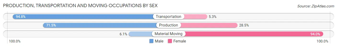 Production, Transportation and Moving Occupations by Sex in Zip Code 93940
