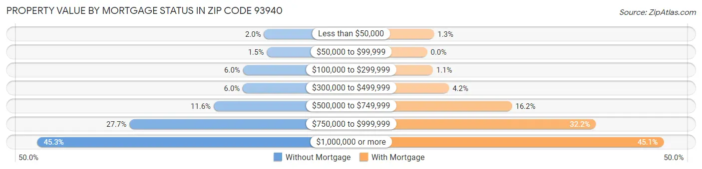 Property Value by Mortgage Status in Zip Code 93940